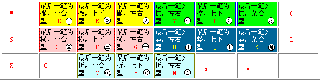 五笔打字教程